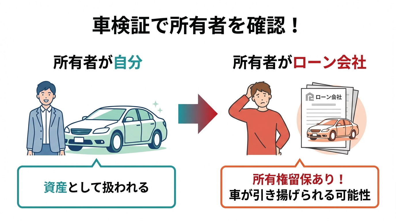 車検証の所有者名義による違いを示した図解。「所有者が自分」の場合と「所有者がローン会社(所有権留保)」の場合で、債務整理への影響がどう変わるかを比較している。