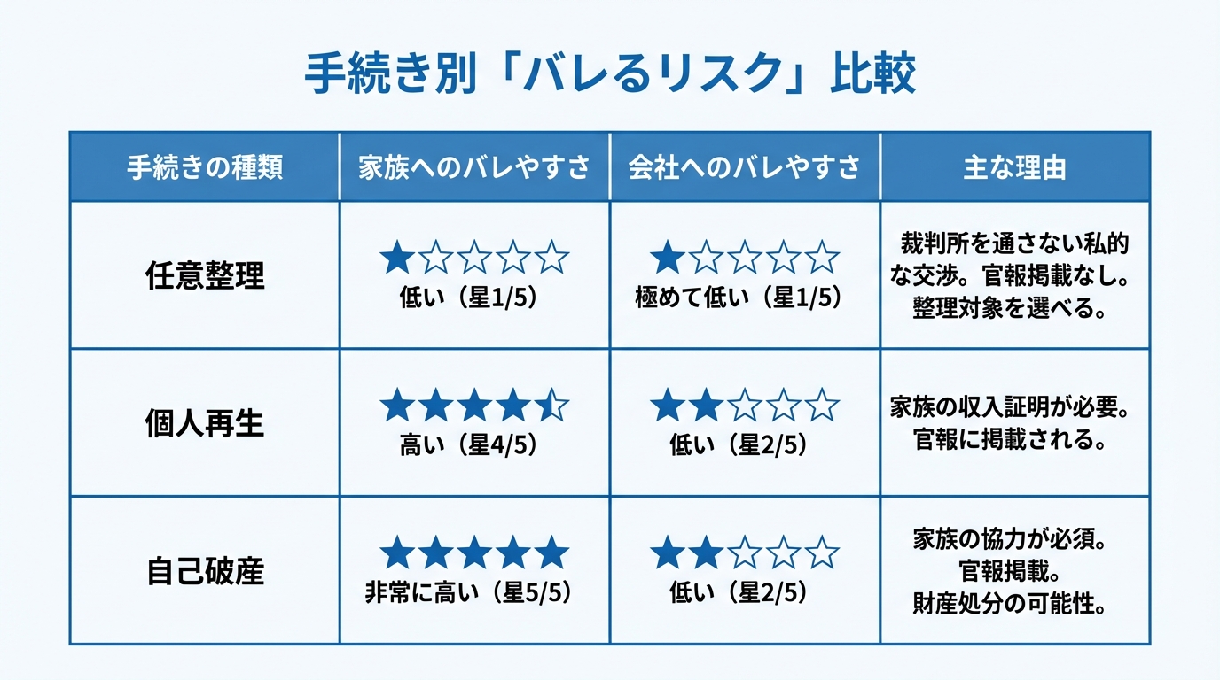 任意整理・個人再生・自己破産のバレるリスクを比較したインフォグラフィック。任意整理が最もリスクが低いことを示している。