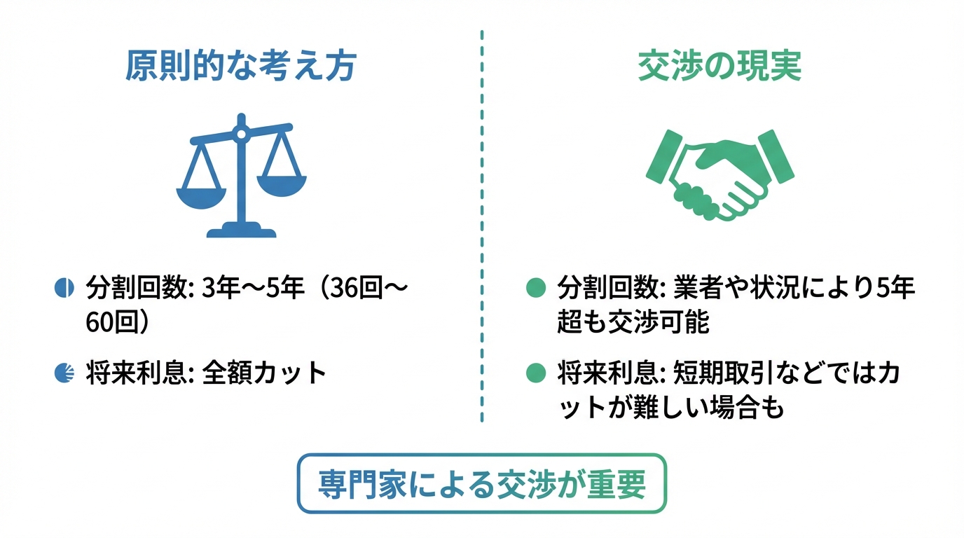 任意整理の原則と現実を比較する図解。原則では分割回数3〜5年、利息カットが基本だが、現実には専門家の交渉次第で条件が変わることを示している。
