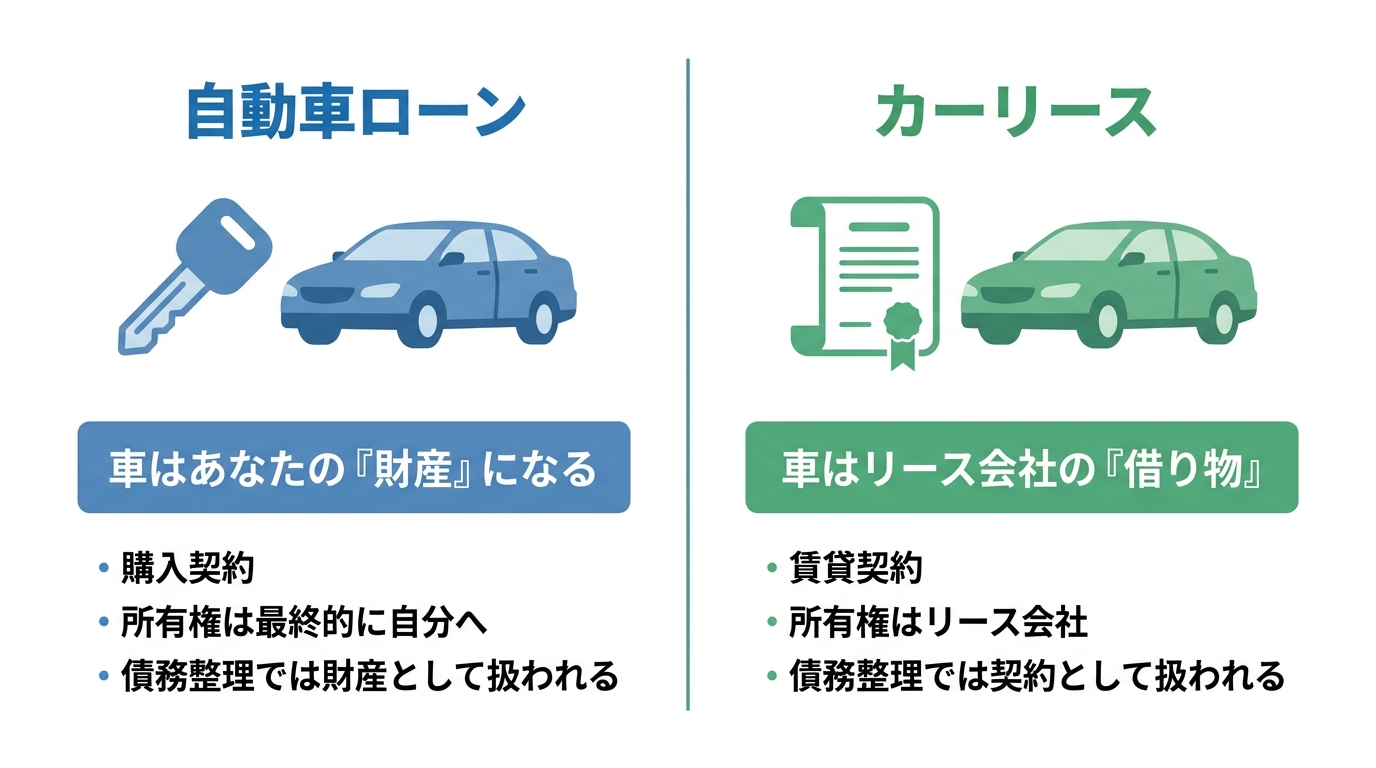 自動車ローンとカーリースの違いを図解したインフォグラフィック。ローンは「財産」、リースは「借り物」と示し、所有権と契約形態の違いを比較している。