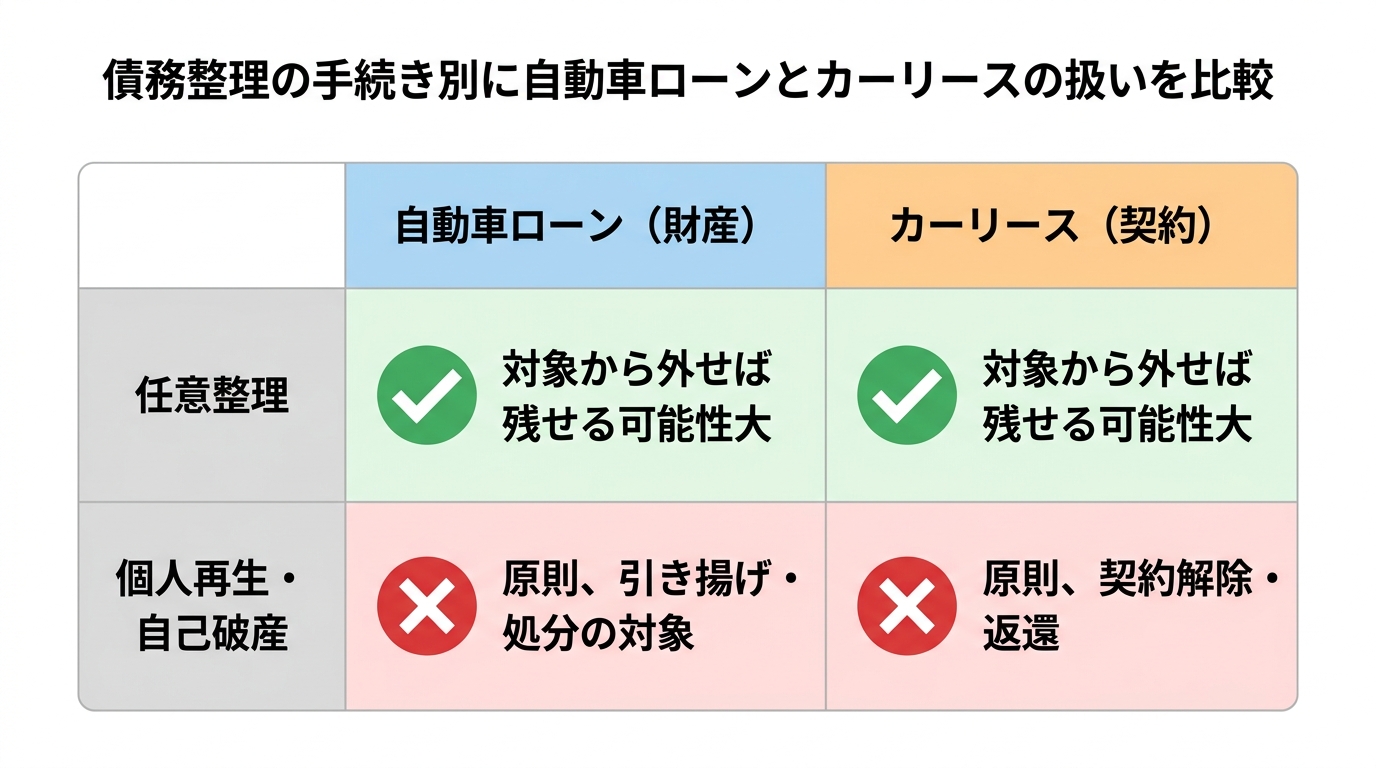 債務整理の手続き（任意整理、個人再生、自己破産）ごとに、自動車ローンとカーリースの車がどうなるかを比較した表。任意整理では残せる可能性があり、個人再生・自己破産では原則手放すことになることを示している。