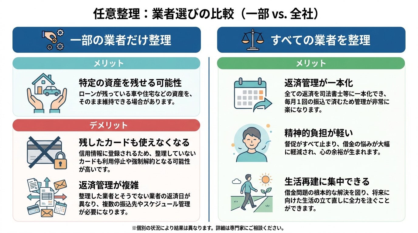任意整理で業者を選ぶ場合と全社まとめる場合のメリット・デメリット比較図