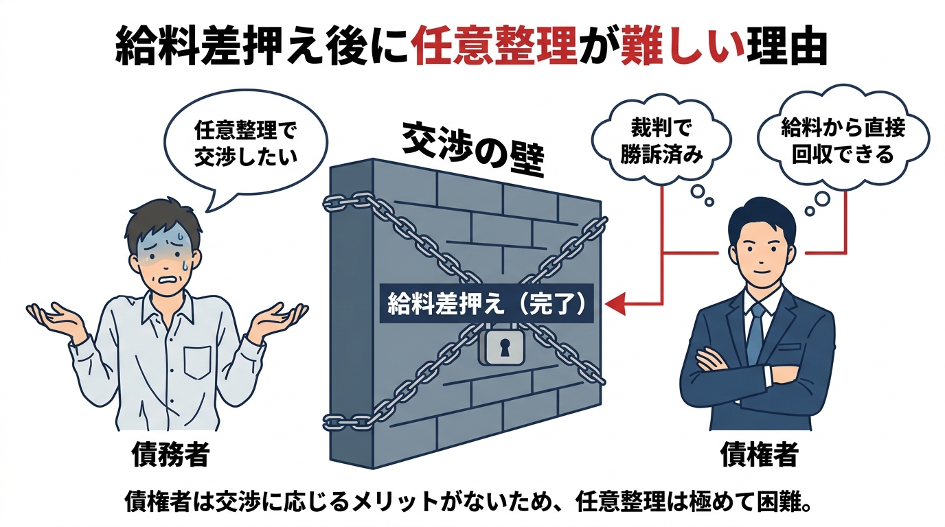 給料差押え後に任意整理での交渉が困難であることを示す図解。債務者と債権者の間に「交渉の壁」があり、債権者側は裁判で勝訴しているため交渉に応じるメリットがない状況を表している。